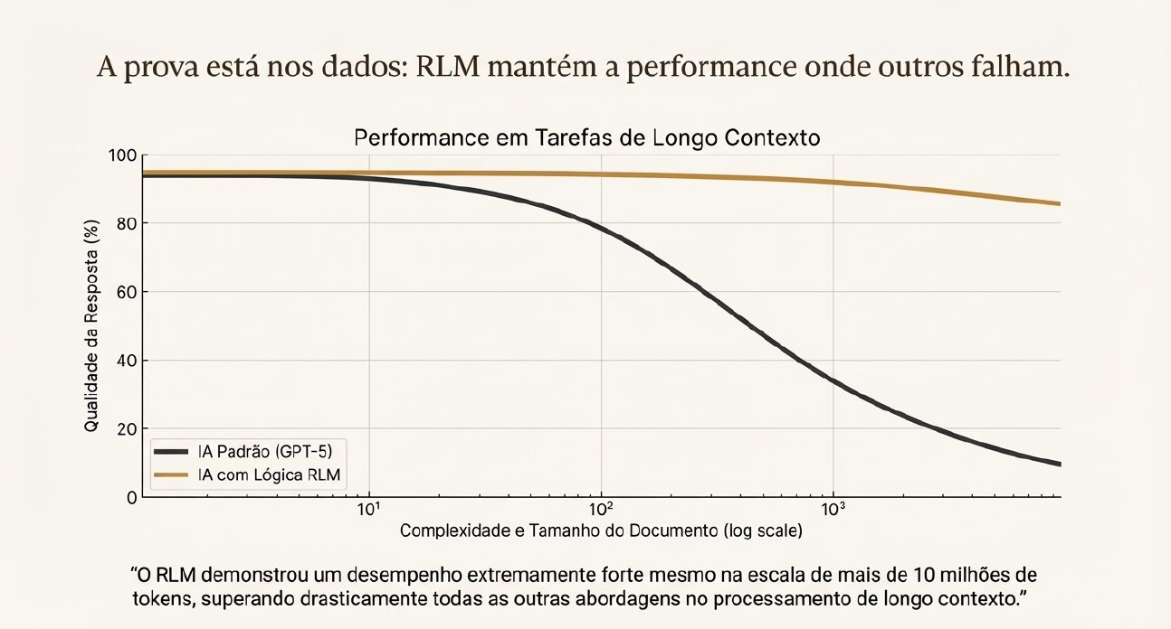 Context rot e modelos recursivos (MIT) | Letramento em IA